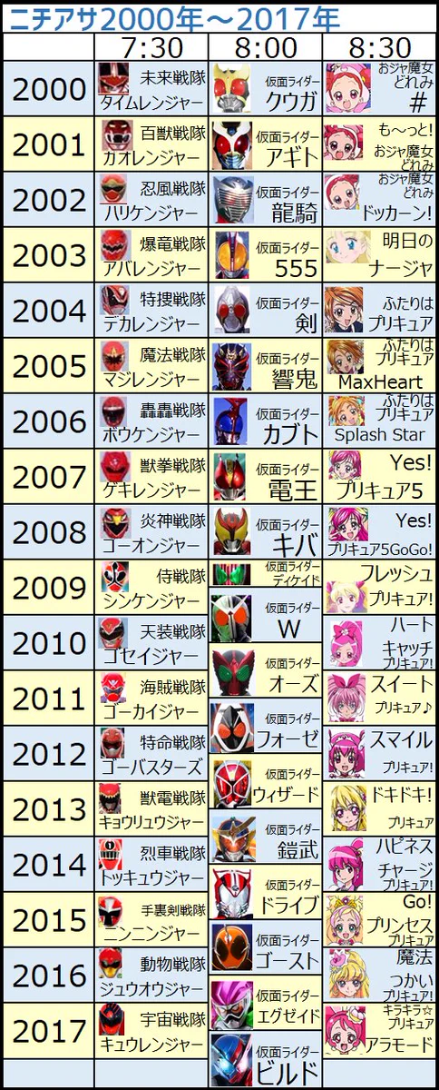 あなたはどの世代？ニチアサの3作品の歴史の変遷！