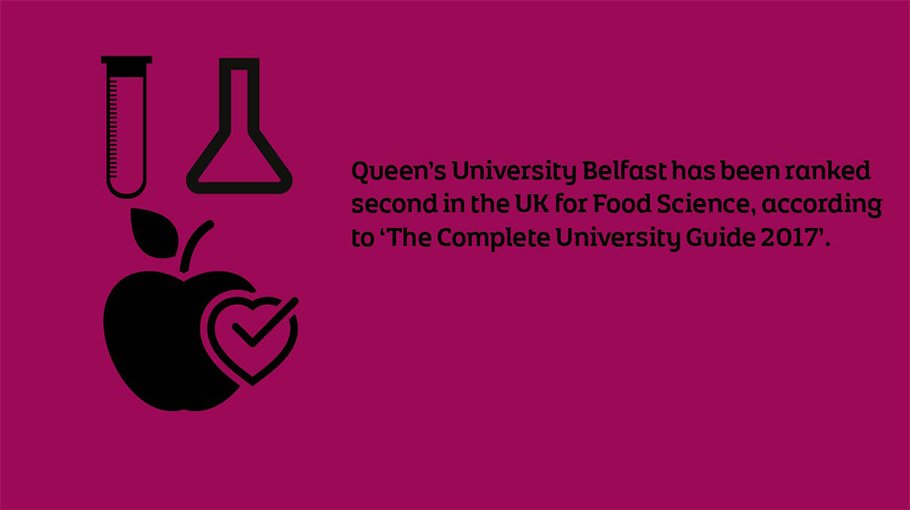InvestNI_Europe's tweet photo. #DYK Queen’s University Belfast has been ranked second in the UK for Food Science, according to ‘Complete University Guide 2017’? #NIFacts https://t.co/wAu0cfiXvA