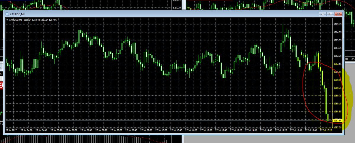 KatFXBroker1's tweet photo. #XAUUSD #slipperysituation #Tradenow https://t.co/oOOiz8IaAf