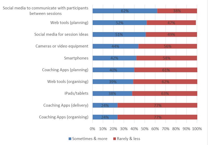 researchub's tweet photo. how coaches are using technology in their coaching. Find out more here. https://t.co/sieQSwO2Zs https://t.co/muyrDX4hzQ