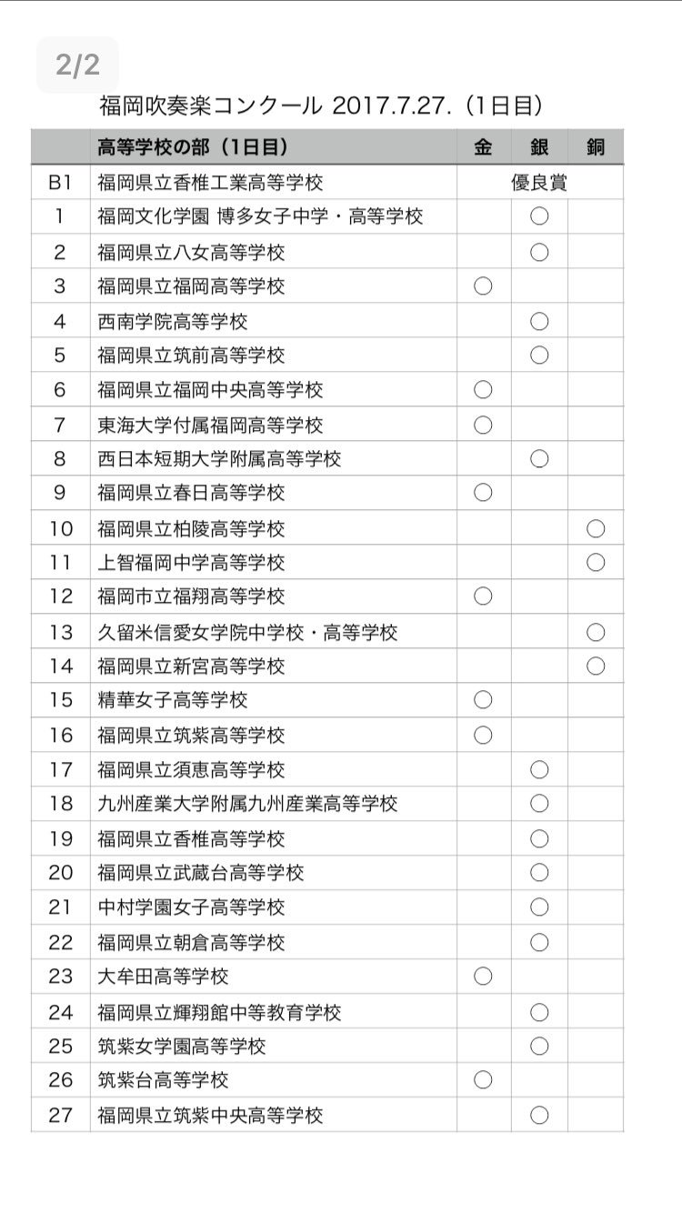 تويتر はまさ 𝕙𝕒𝕞𝕒𝕤𝕒 على تويتر 結果速報 第62回福岡吹奏楽コンクール 2017 7 27 福岡サンパレス 第33回福岡県吹奏楽コンクール予選 高等学校の部 県代表決定は明日です 吹奏楽コンクール 福岡県予選 Https T Co Orpbayxkt0