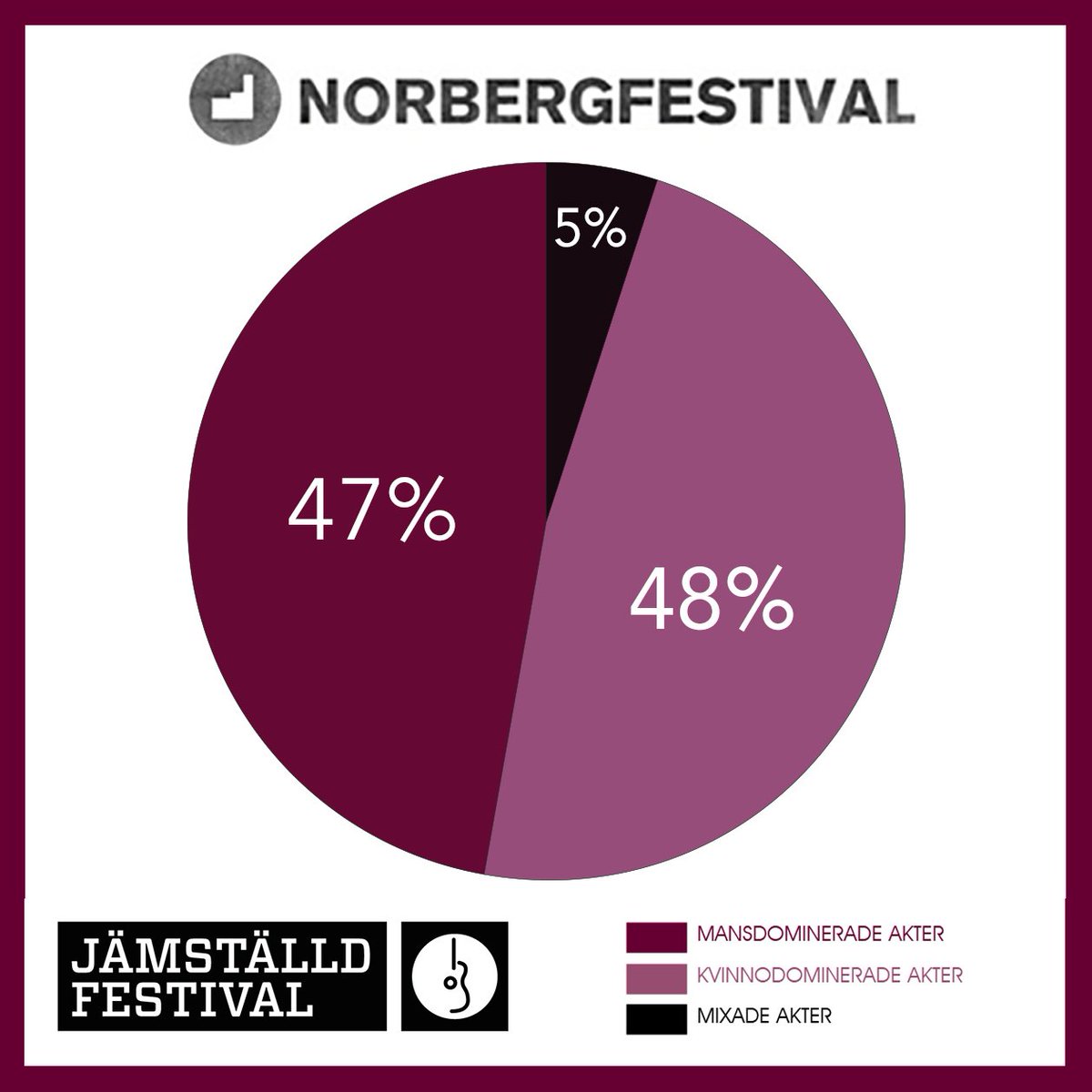 JamstFest's tweet photo. Jämn könsfördelning på @Norbergfestival i år igen! Läs vår artikel om dem från 2015: https://t.co/aQqd7j8WXY https://t.co/cuZLxPHr2Y