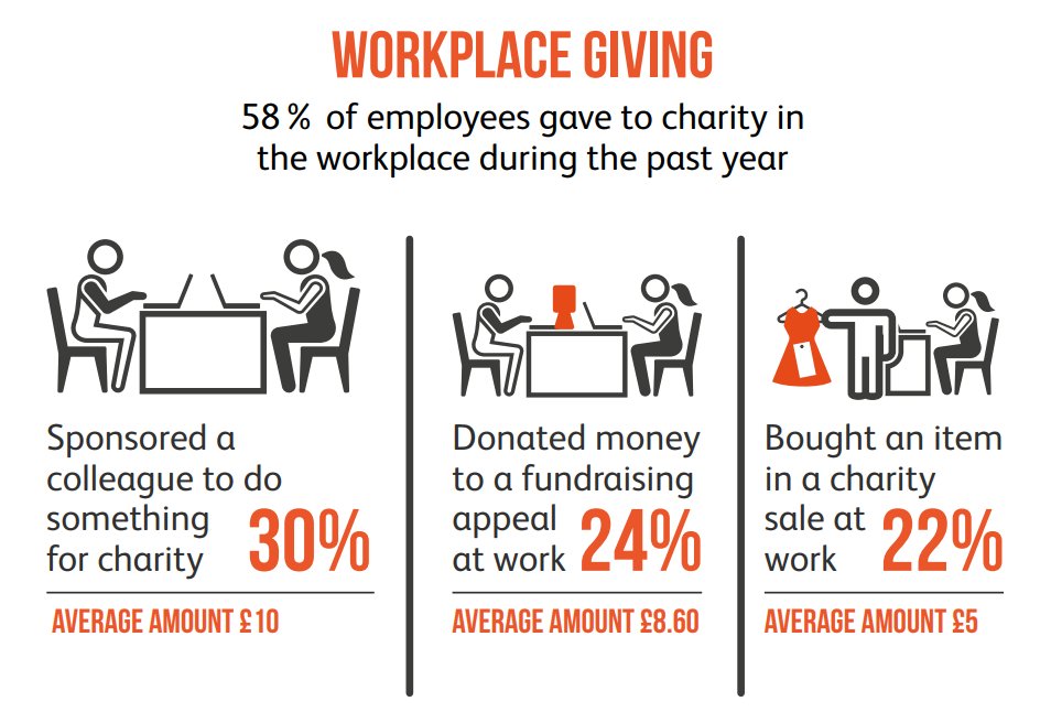 kaloria_'s tweet image. #Fundraising w miejscu pracy? W UK to działa w 58% przypadków ;) goo.gl/NGbP6c #CSRwPL #nonprofitPL