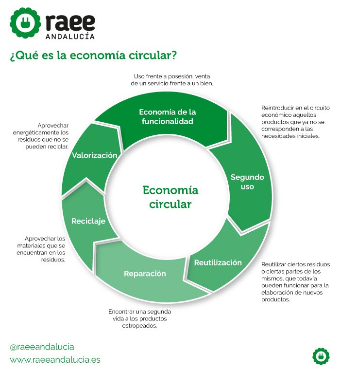 RAEEAndalucia's tweet photo. Qué es la economía circular y la importancia de reciclar para ésta https://t.co/25kA0ASrlm https://t.co/grmcWhUkxl