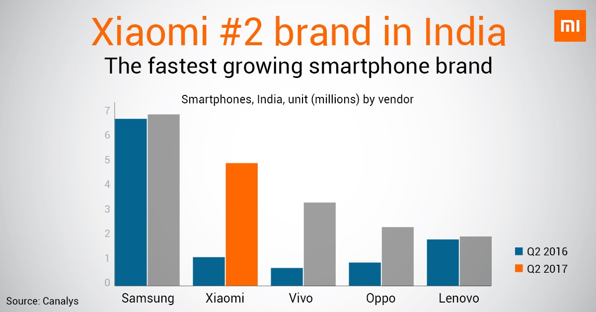 XiaomiIndia's tweet photo. Our market share in India has increased from 14% in Q1 to 18% in Q2 2017 with a 4X year on year growth! - @Canalys
RT if you're a Mi user! https://t.co/KvoXwLtTpE