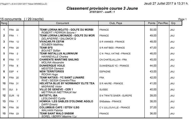 tourvoile's tweet photo. Classement course 3 groupe Jaune
1⃣ @lorinagolfe56 Mojito
2⃣ @lorinagolfe56 Limonade
3⃣ @vivacar_fr
+Général groupe jaune
#TourVoile https://t.co/mRWZvpY6nw
