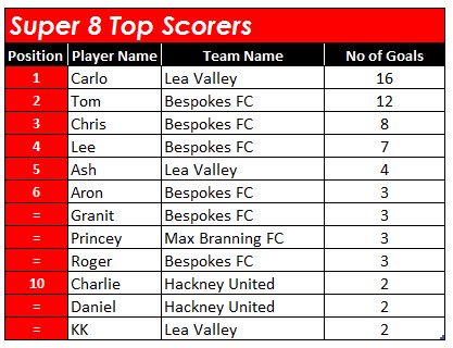 Super5LeagueMen's tweet photo. Carlo from Lea Valley is the current Top Scorer with one week to go! Can Tom from Bespokes FC catch him in the last game?!? https://t.co/QLRmoRfrJV