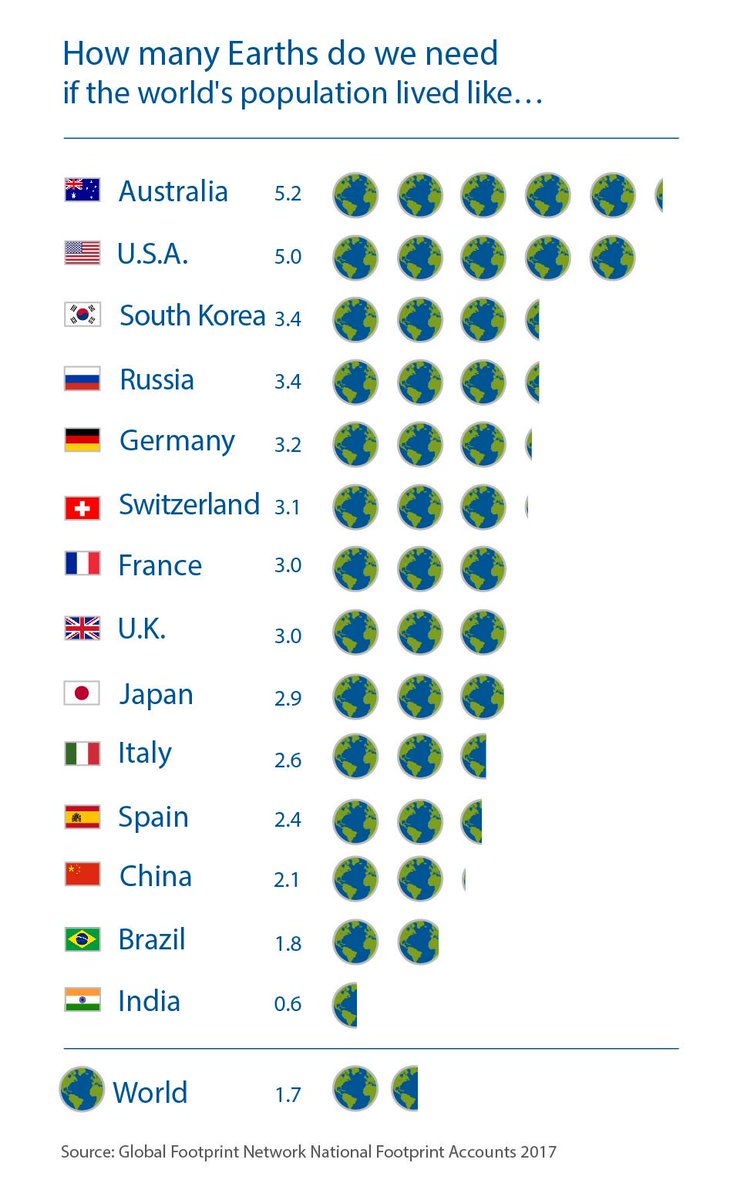 EndOvershoot's tweet image. How many Earths would we need if everyone in the world lived the average lifestyle in your country? overshootday.org #movethedate
