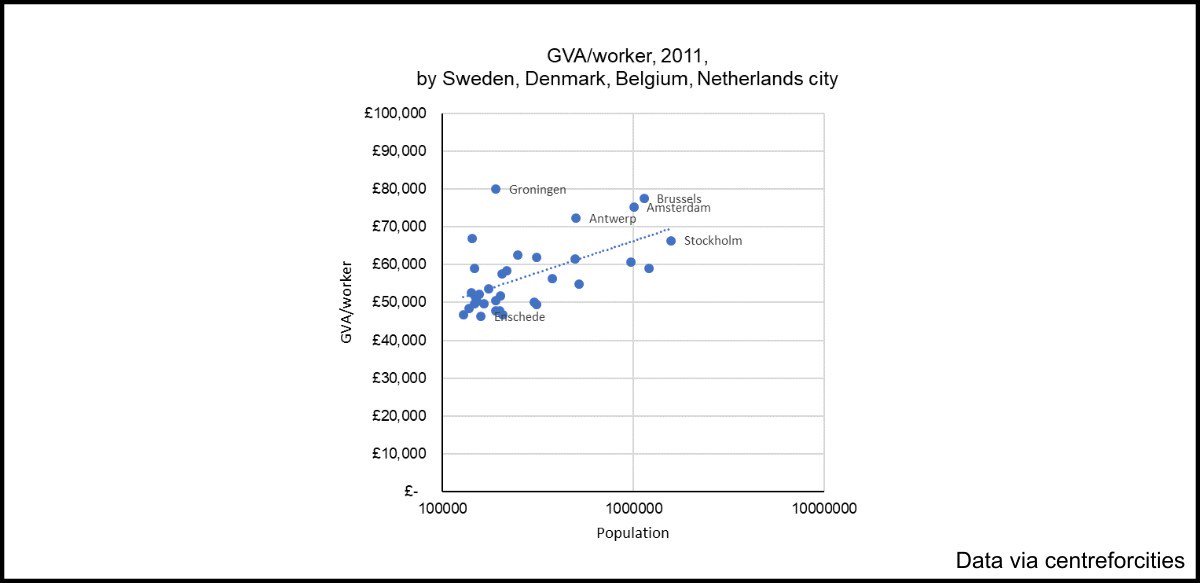 thomasforth's tweet photo. Here's the data showing how unusual the UK is. Manchester and Birmingham are 30% poorer than we'd expect. https://t.co/Z5MhlwAvrW https://t.co/d7H9bcnoig