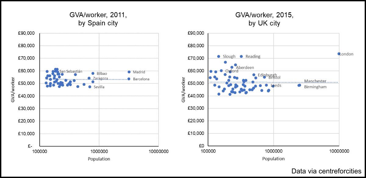 thomasforth's tweet photo. Here's the data showing how unusual the UK is. Manchester and Birmingham are 30% poorer than we'd expect. https://t.co/Z5MhlwAvrW https://t.co/d7H9bcnoig