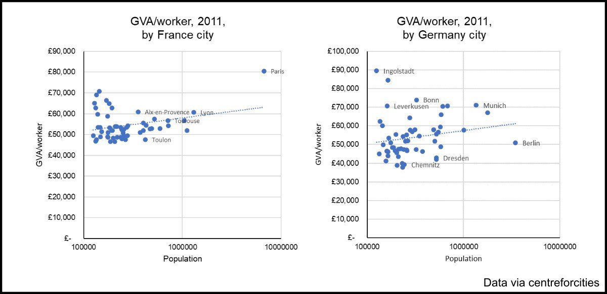thomasforth's tweet photo. Here's the data showing how unusual the UK is. Manchester and Birmingham are 30% poorer than we'd expect. https://t.co/Z5MhlwAvrW https://t.co/d7H9bcnoig