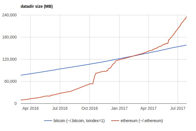 Ethereum Nodes Chart