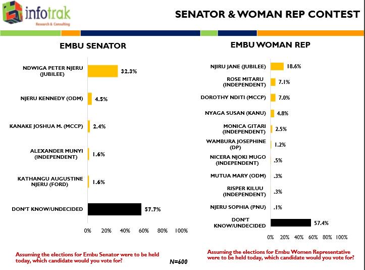 23malloy's tweet photo. Assuming the elections for Embu Senator were to be held today, which candidate would you vote for? N=600 
#InfoTrakPollKE https://t.co/y8IW8C6VRb