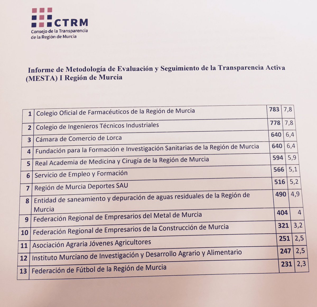 cofmurcia's tweet photo. Nuestro Colegio supera con nota la encuesta #MESTA de transparencia. @ecoapiedecalle Seguiremos avanzando @Portalfarma @ConsejoTRM https://t.co/C5GI3miUOy