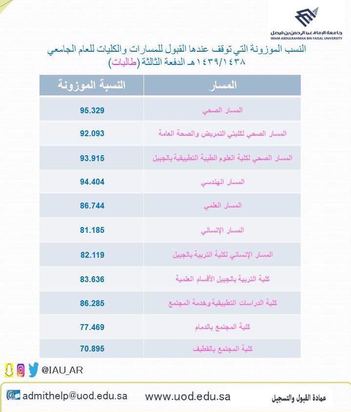 الموزونة بن فيصل حساب النسبة جامعة عبدالرحمن الامام حساب النسبة