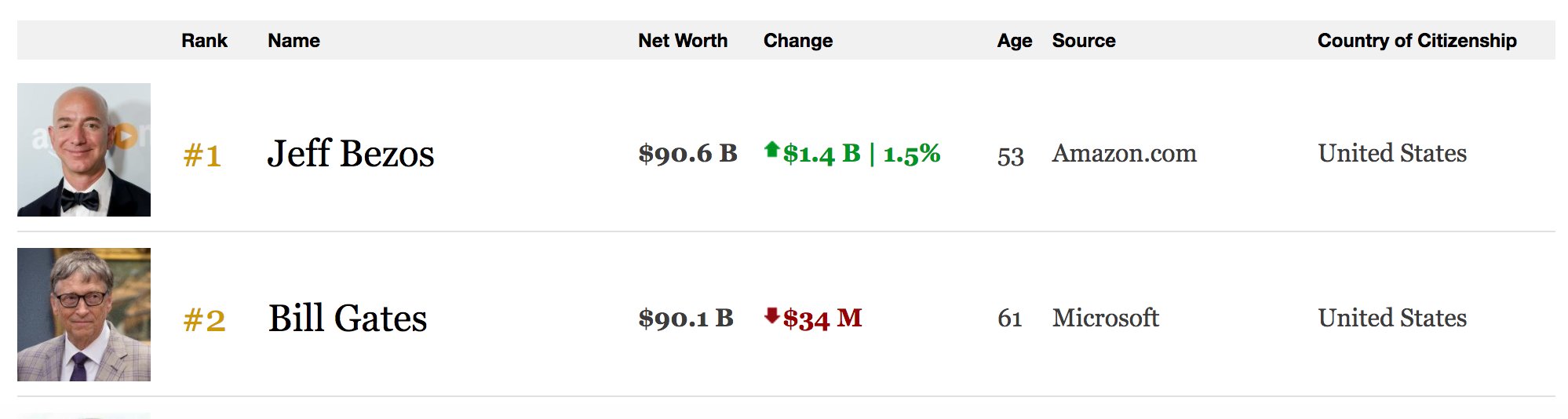 Katie Vinton on X: Jeff Bezos added $1.4 billion to his net worth