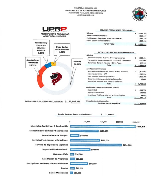 Motinsitepegas's tweet image. #UPR Leones y Leonas, este será el presupuesto con el que el Recinto de Ponce operará.

$23,696,379 millones en presupuesto.