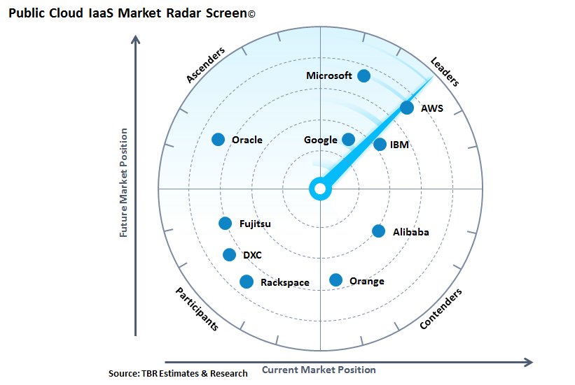 allankrans's tweet photo. TBR's Cloud Market Radar. First one done on Public IaaS, illustrates how @Oracle and @Azure will challenge current leader @awscloud https://t.co/bfpzz6sn51