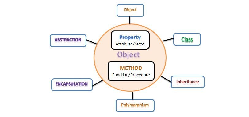 techstudyforum's tweet image. Define Object Oriented Programming concepts in a new way with real world examplea #techstudyforum #OOPs     techstudyforum.com/object-oriente… …