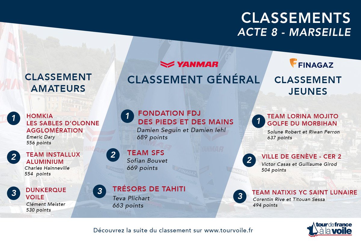 tourvoile's tweet photo. Découvrez le classement du #TourVoile suite aux Stades Nautiques du jour à @marseille ! https://t.co/hUSYGOiupB
