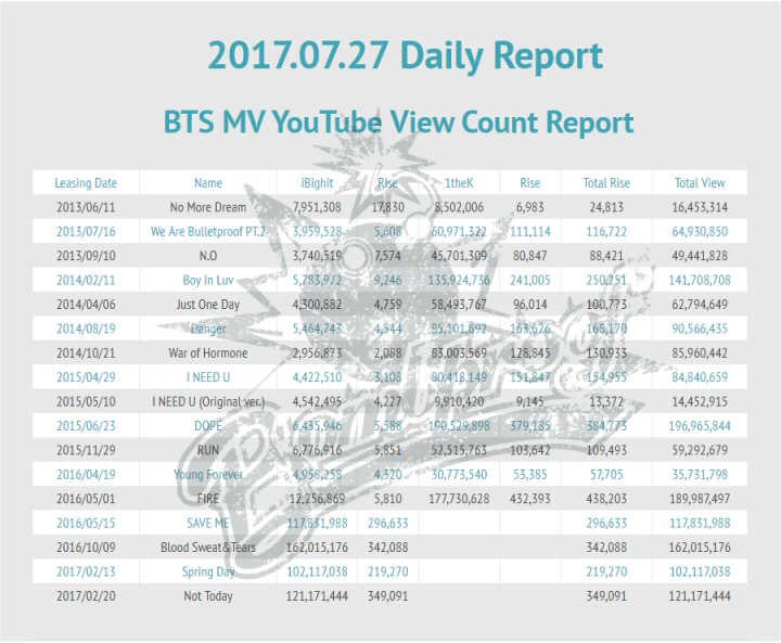 BTS_Bombproof's tweet photo. 💣Bombproof DATA

Album Sales：106

Dope 1theK Raise：379185
Danger 1theK Raise：163626

#Danger100M #Dope200M https://t.co/vS4C32A9uq