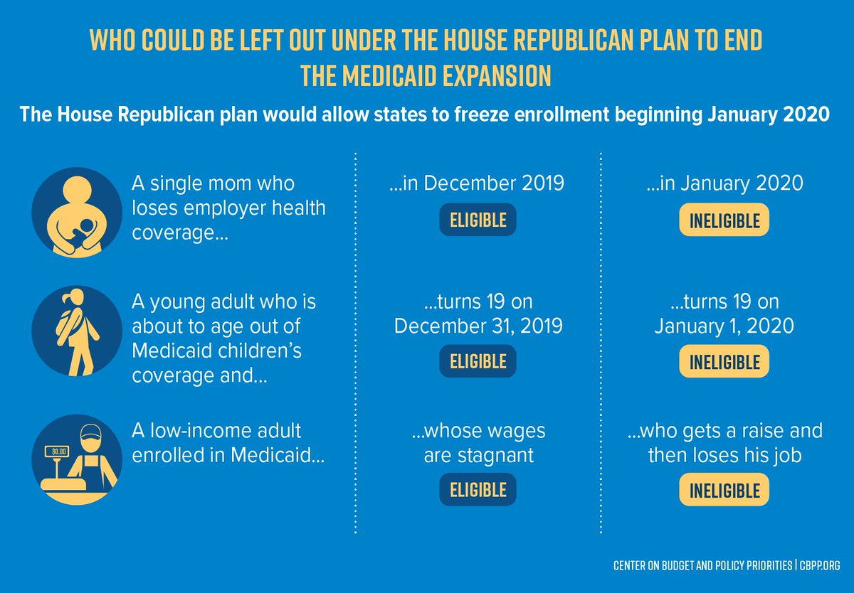 CenterOnBudget's tweet photo. Remember the House-passed health bill would effectively end the ACA #Medicaid expansion for low-income adults: https://t.co/OKFjJ6VIgA https://t.co/5Rfg7YSIyo