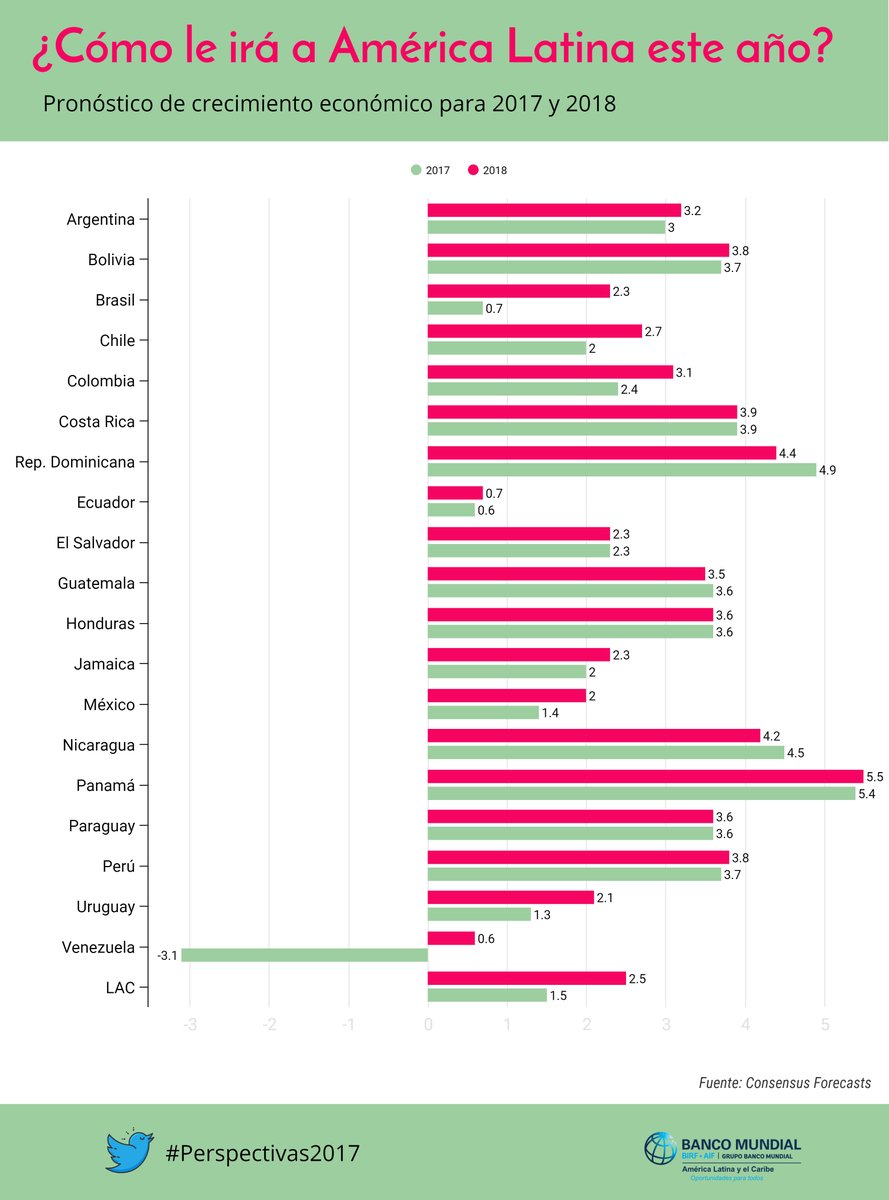 BancoMundial's tweet image. ¿Sabías? Las economías pequeñas han tenido las mayores tasas de crecimiento económico en #AmLat en los últimos años wrld.bg/5sNW30dU2je