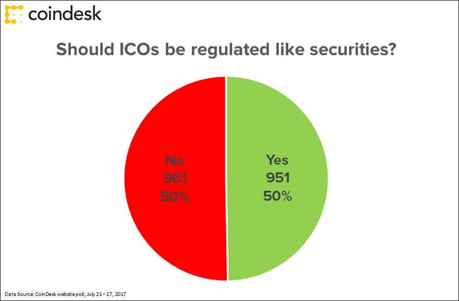 alexsunnarborg's tweet photo. Final results on @coindesk's poll last week prior to the SEC's DAO analysis:
Yes, No, Maybe, Sometimes, Depends… seems pretty consistent :p https://t.co/PAJwKkClFc
