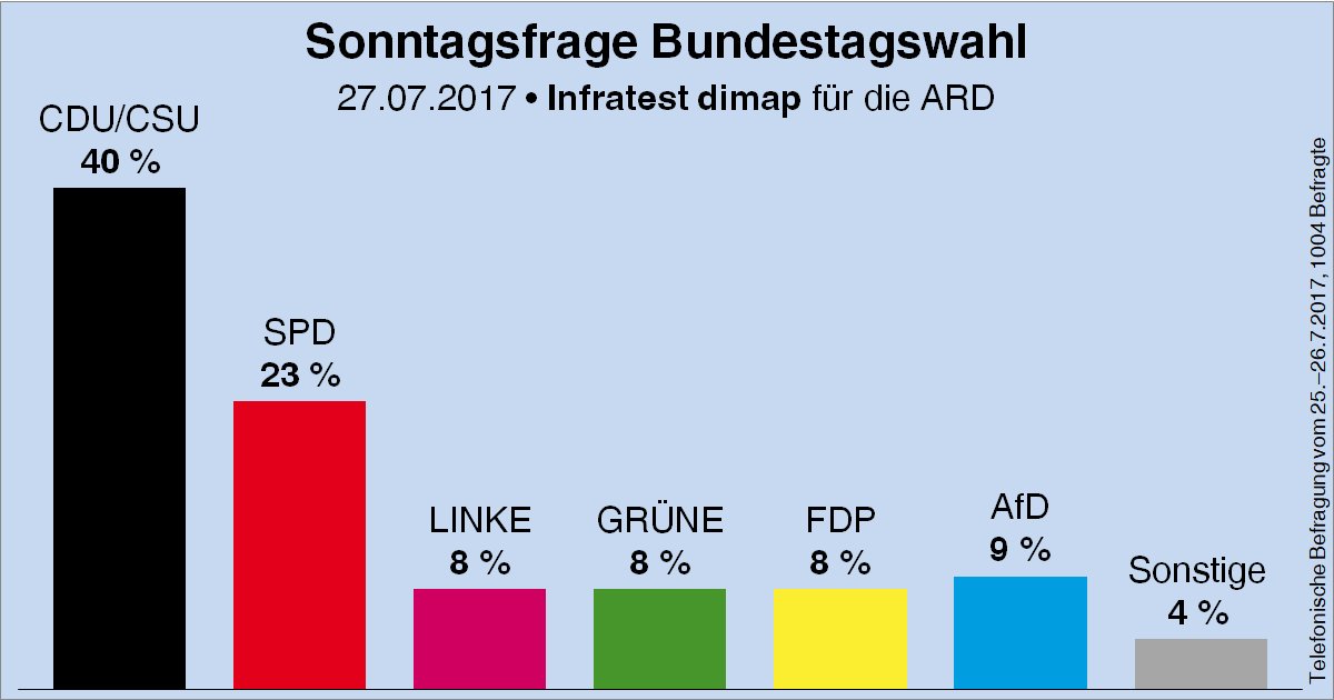 Wahlrecht_de's tweet photo. Sonntagsfrage #btw17 Bundestagswahl • Infratest dimap/ARD: CDU/CSU 40%, SPD 23%, AfD 9%, LIN 8%, GRÜ 8%, FDP 8%, … https://t.co/Mniu5lbtT2 https://t.co/1VDh7EGMmc
