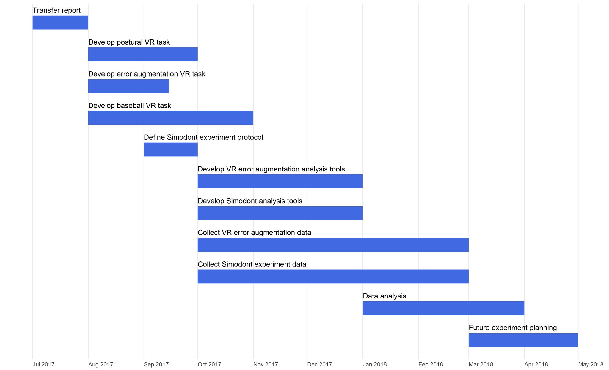 Gantt Chart Ggplot2