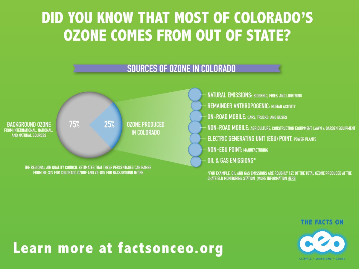 factsonCEO's tweet photo. Background ozone is a challenge in CO - making the steps we take to reduce our emissions more important than ever. https://t.co/R4FYOmFpvq. https://t.co/YH9PW5cDGw