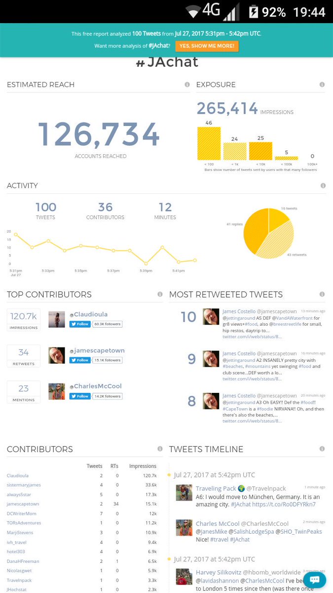 jamescapetown's tweet photo. @jettingaround @Travoscape WHOA!! @unionmetrics says #JAchat has 265,414 #Twitter impressions last 12min...GO team!! 😎🌍😂💝✈✈✈✔✔ #travel #citytravel @jettingaround https://t.co/Dvhs4x8oAE