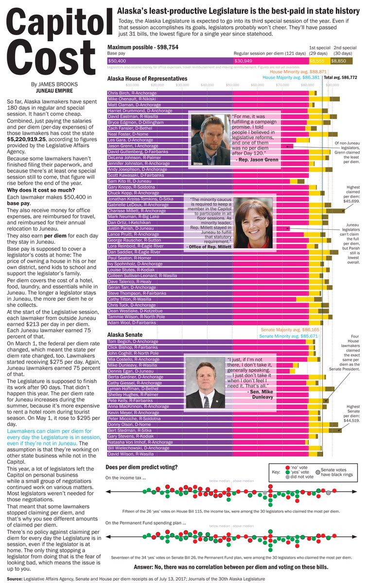 JuneauEmpire's tweet photo. #Alaska's least productive Legislature is the best-paid in state history. (Infographic by @AK_OK | Juneau Empire) #akleg https://t.co/Fxo0OgfQD7