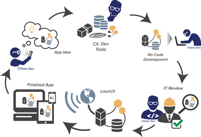 grahamholt's tweet photo. #LowCode /No Code Platforms enable solution creation across the enterprise &amp; broadens audience for #APIs | https://t.co/3gXSLzIr3b | #PaaS https://t.co/osI6ZaZxbt
