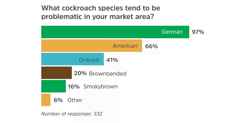 SyngentaPest's tweet image. German #cockroaches are causing the most concern for PMPs across the country. - @NickySYNBugs #CockroachSolutions