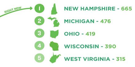 UNHExtension's tweet photo. Today is the last day of the #STEM challenge! Vote now to make sure we stay in the lead! #IM4STEM #NH @4H https://t.co/FPFTpQiDxq https://t.co/l3o5F7A6XD