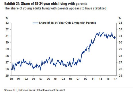 Share of 18-34 year old Americans  living with their parents