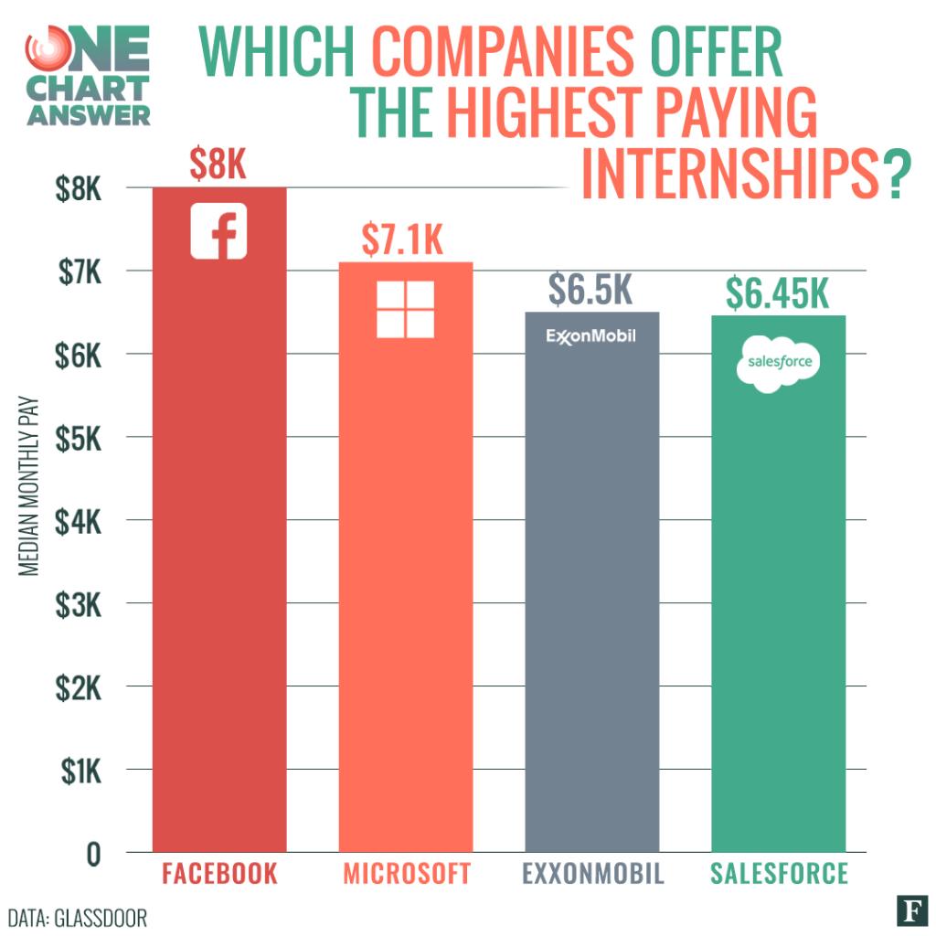 Forbes's tweet photo. These are the highest paying internships in America https://t.co/yFzakatzIx #NationalInternDay https://t.co/08l4ea0ak9