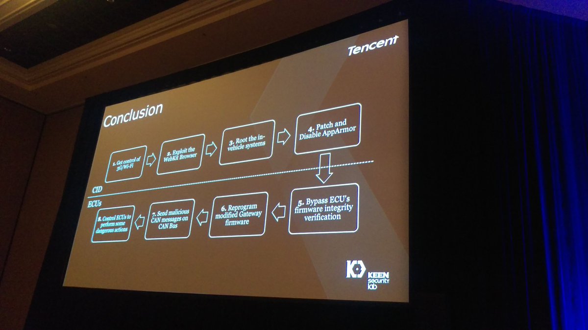 The chain of exploitation to get remote control on Tesla - great work by KEEN lab  presented at BHUSA17!