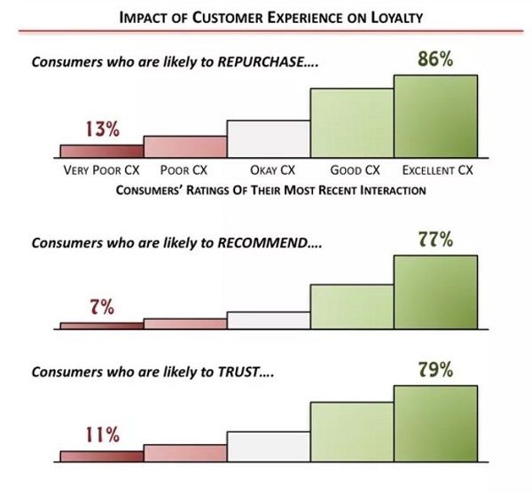 MaritzCX's tweet photo. 17 stats that show why CX is so important, #cxbenefits, #customerdesires, https://t.co/FJl5YSkZfB https://t.co/jBAafILpD9