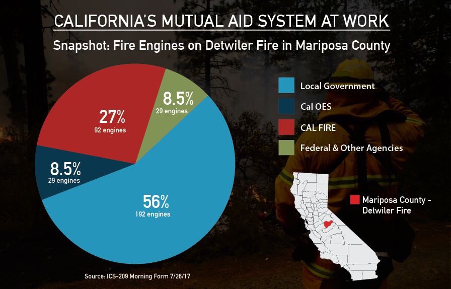 Local Government Fire Departments like RVFD play a big role in the State's firefighting mission. <a href="/Cal_OES/">California Governor's Office of Emergency Services</a>  #detwillerfire