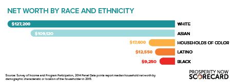 prosperitynow's tweet photo. 2017 #ProsperityNowScorecard data reveals huge net worth disparities by race nationally. How does your state fare? https://t.co/GuVlSAvOzR https://t.co/fmBsbo8wBc