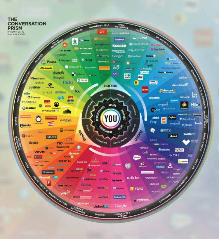 Jade_Siu_'s tweet photo. The conversion prism #in #socialnetwork #socialcommerce #learning #listening #socialcuration #business #adapting https://t.co/OCgepAxCrz