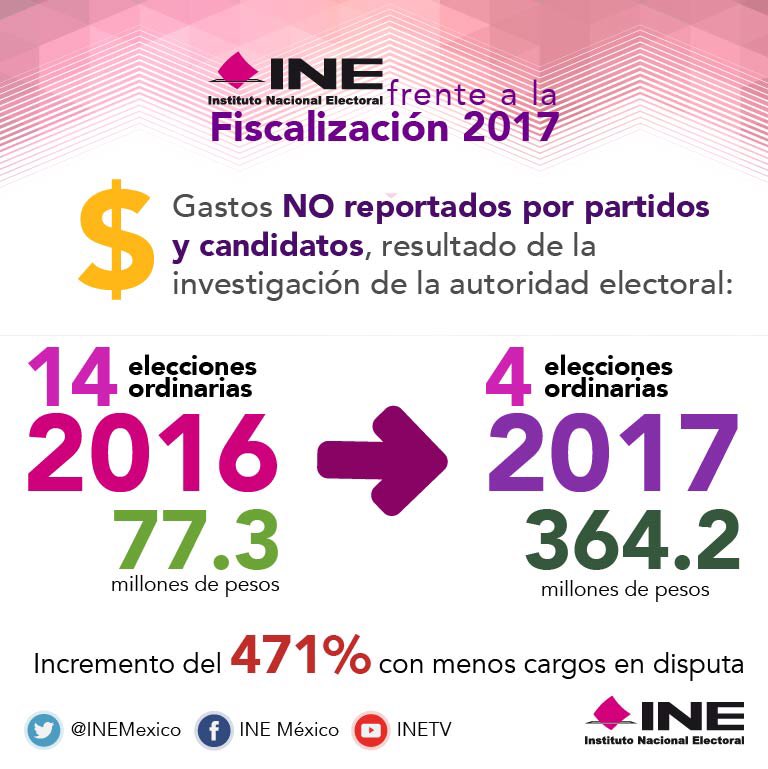 lorenzocordovav's tweet photo. Concluyó la fiscalización que el INE hizo de los gastos de campaña en las elecciones del 4 de junio pasado, aquí los datos más relevantes https://t.co/sJXtAGjTqA