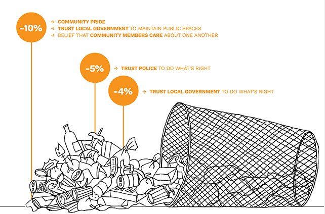 PeakDemocracy's tweet photo. How #trash is linked to civic trust: https://t.co/CmAtjfjBTz https://t.co/vGRlFCyQzm