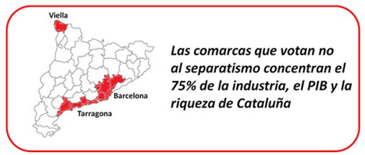 CCivicaCatalana's tweet photo. Si las comarcas NO separatistas se desgajaran, Cataluña perdería 3/4 de su riqueza. ¿Derecho a decidir, @KRLS? https://t.co/Q5z7ZscUZG