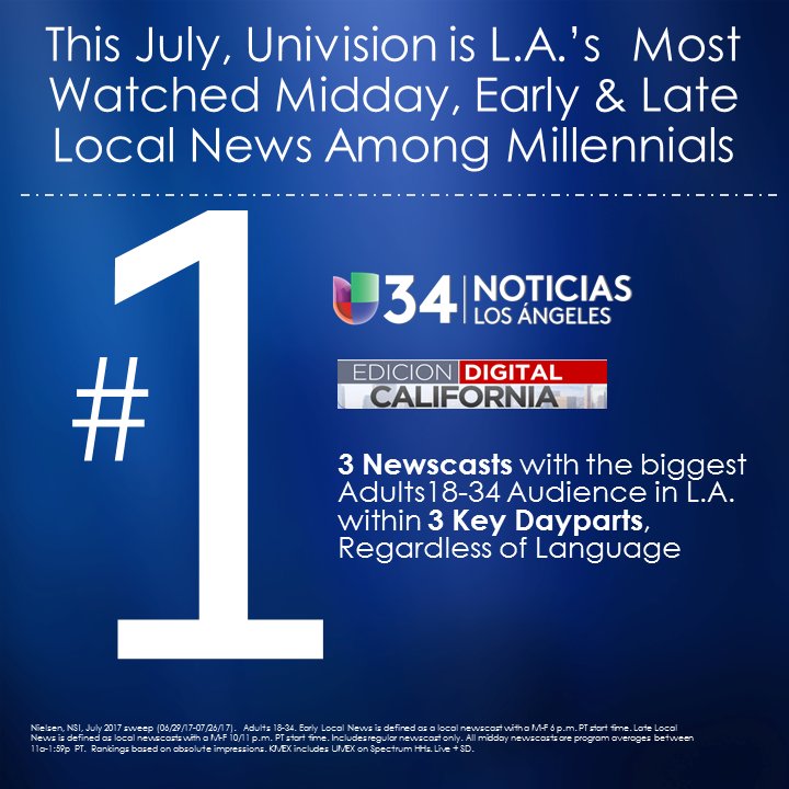 nmasUnivision34's tweet photo. People say reaching millennials is hard. We beg to differ. They are watching @univision34LA Midday, Early and Late Local News. https://t.co/F7GQwHbemd