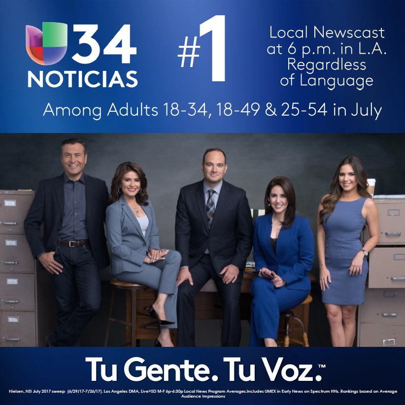 nmasUnivision34's tweet photo. July Sweep results are in! Noticias @Univision34LA 6PM is the #1 Early Local News in L.A. across all 3 major demos, regardless of language! https://t.co/FkE6ODPuPX