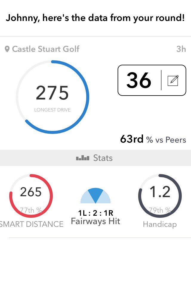 Johnnylana89's tweet photo. Check out my round summary on Castle Stuart Golf. #arccosknows #CPGConnect https://t.co/L6qYic6wjG
