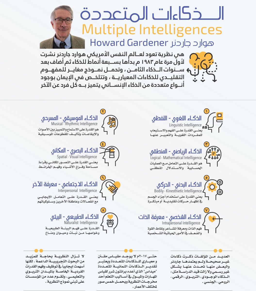 _____psy______'s tweet photo. انواع الذكاءات https://t.co/CUttSNdvgg